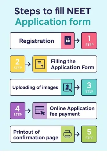 MBBS Admission Process Steps in Bihar NEET Counselling 2026
